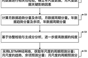 基于MSTL和LSTM模型的中长期电力负荷预测方法