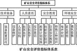 露天煤矿安全评价方法