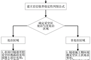 高速公路隧道上伏采空区处治方法