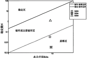 基于激光扫描、BQ、数值模拟的围岩稳定性动态评价方法