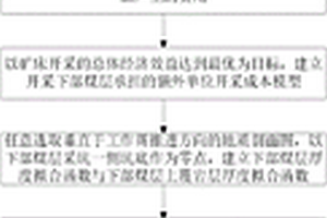 露天矿下部煤层开采境界的优化方法