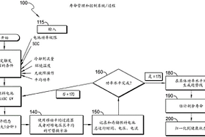 用于管理和实现健康状态以控制燃料电池的寿命的方法和系统
