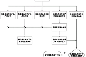 矿石批量拣选可行性评价的方法