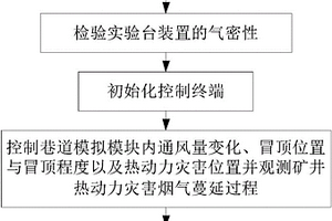 可视化矿井热动力灾害烟气蔓延模拟实验台及实验方法