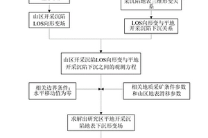 基于单轨道InSAR的山区开采沉陷三维变形提取方法