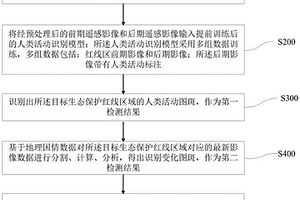 面向生态保护红线的人类活动识别融合方法及系统