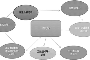 建筑垃圾回收利用的方法