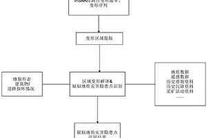 特高压密集输电通道灾害监测预警方法