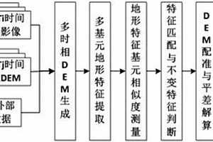 基于地表不变特征的矿区DEM变化检测方法