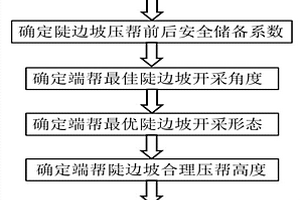 露天煤矿端帮陡边坡的形态优化方法