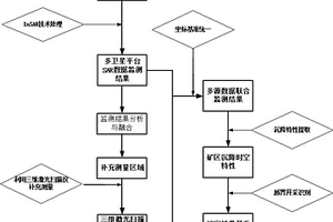 多源数据监测矿区形变的时空特性及越界开采识别方法
