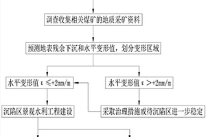 采煤沉陷地景观护岸及水底防渗的构建方法