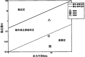 基于激光扫描、BQ、RQD<Sub>t</Sub>、地应力的改进Mathews稳定图评价方法