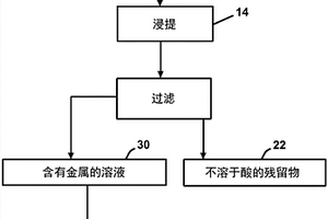 含锰材料的处理