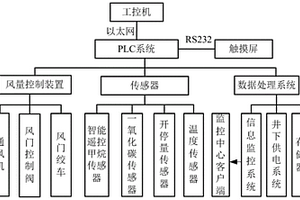 基于PLC控制的煤矿安全监控信息系统