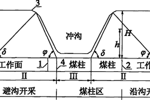 减缓冲沟下浅埋煤层长壁开采矿压显现的方法