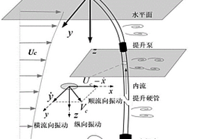 深海采矿水力提升管多场耦合非线性振动预测方法