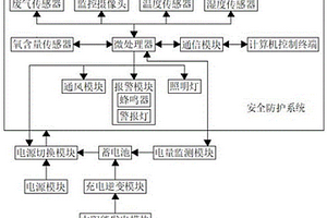采矿安全防护系统