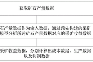 采矿生产中经济性分析方法及系统