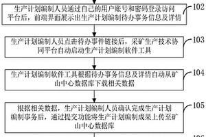 露天采矿生产计划编制待办事务自动创建与处理方法及系统