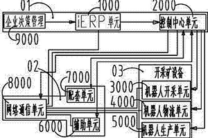机器人控制开采矿系统