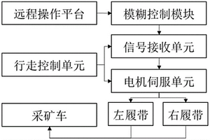 海底采矿车行走的闭环控制系统