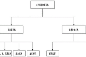 采矿钻车控制系统及方法
