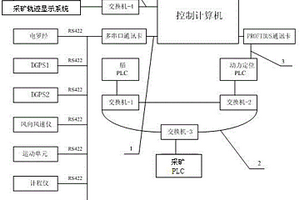 采矿船集成控制系统网络连接方式