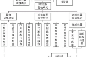 基于F5G的采矿过程监管系统装置