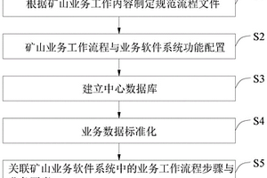 采矿生产技术协同下的矿山业务软件系统实现方法