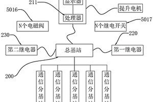 采矿、尾矿综合利用设备组及自动化控制系统