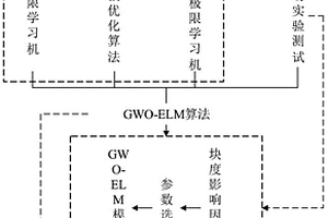 基于GWO-ELM的露天采矿爆破块度的预测方法