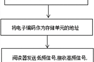 基于无源双频RFID技术应用于采矿业追踪雷管的方法及装置