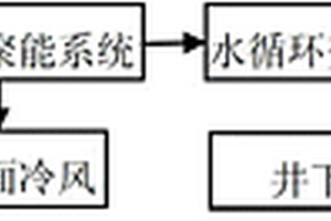 采矿过程中对工作面降温与利用热能的设备与方法