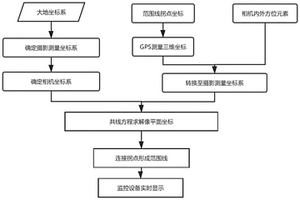 在矿区视频系统中实时标注采矿范围线的方法