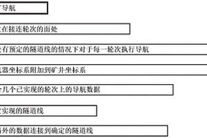用于采矿导航的设备、凿岩机和方法