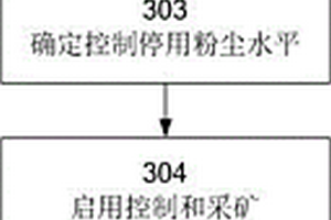 评估采矿中粉尘控制的方法