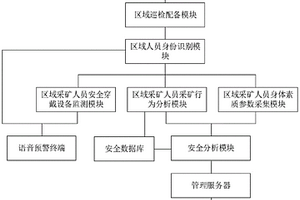 基于大数据分析的矿山安全信息化智能管理系统