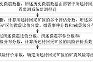 确定矿震风险等级的方法、装置和终端设备