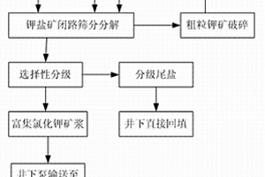 固体钾盐矿井下分解分级富集氯化钾的生产方法