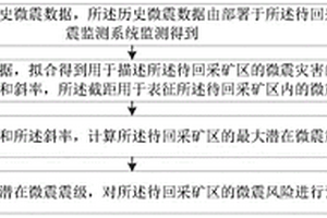 微震风险预测方法、装置和终端设备
