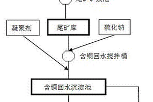 尾矿中低品位氧化铜矿再回收利用的方法