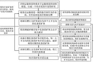 深部硬岩矿山非爆破机械化开采方法