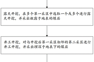 基于埋藏深近水平厚煤层的半露天开采方法