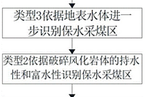 风化基岩含水层保水采煤区的识别方法及采煤方法