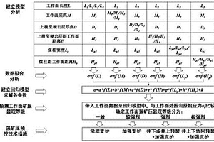 坚硬顶板特厚煤层开采强矿压预测预控方法