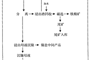 盐酸法从红土镍矿提取镍钴的方法