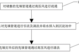 膏体充填管道的处理方法及装置