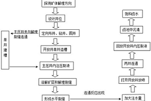 定向水力压裂连通开采方法