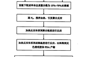 二甲基二烯丙基氯化铵与丙烯酰胺共聚物的水溶液聚合制法